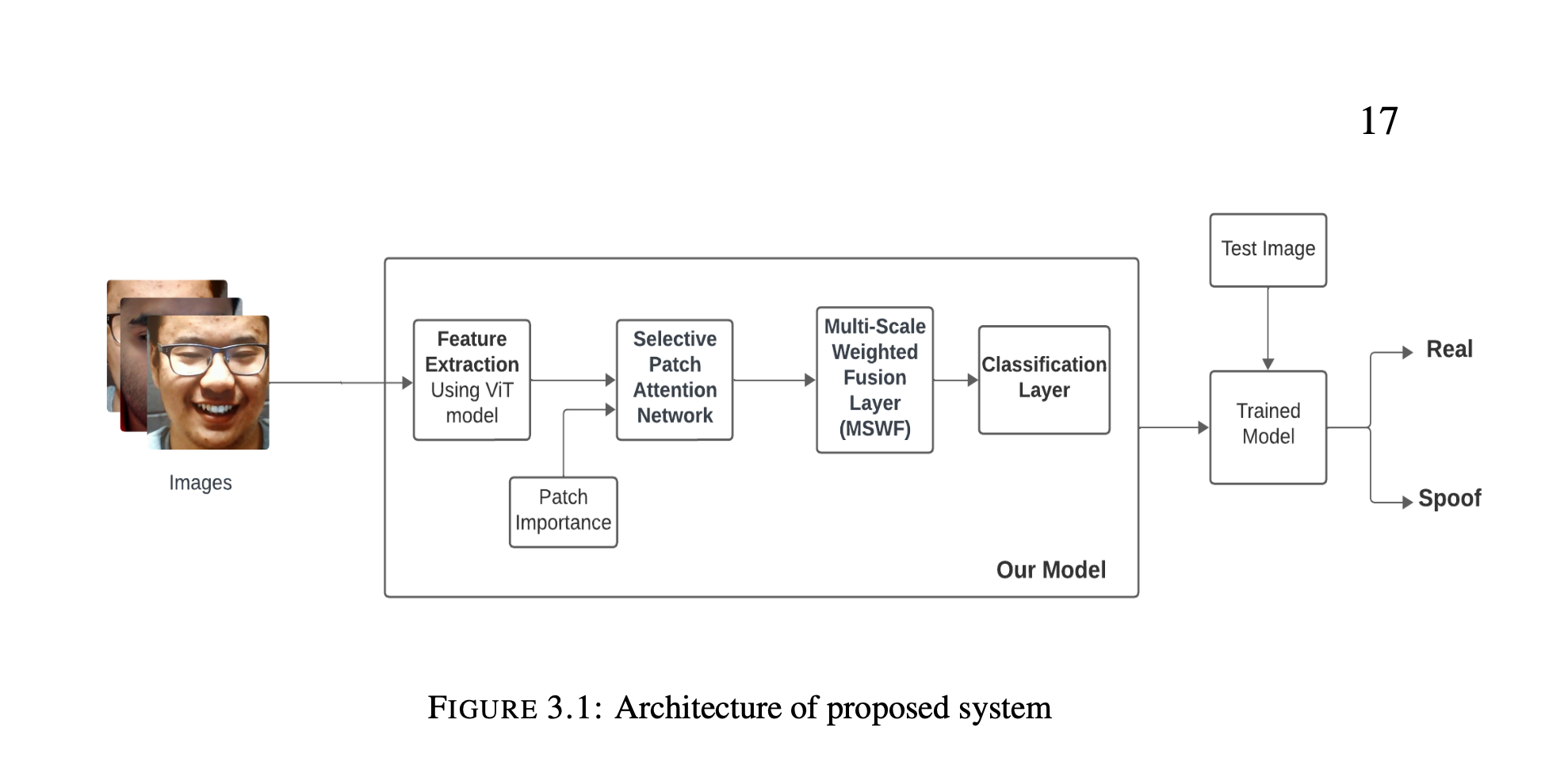 Facial Anti-Spoofing System
